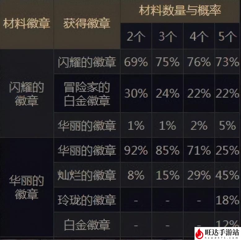 dnf时装在哪分解徽章？分解时装找谁