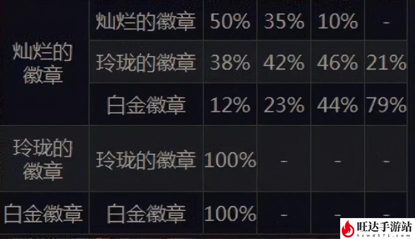 dnf时装在哪分解徽章？分解时装找谁